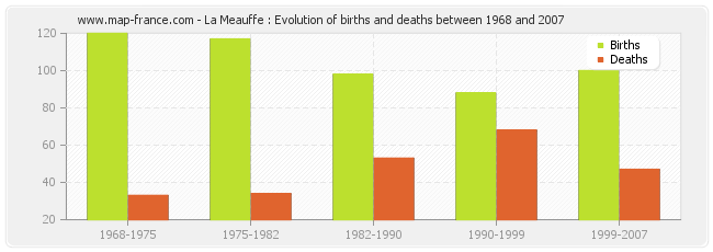 La Meauffe : Evolution of births and deaths between 1968 and 2007
